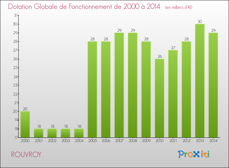 Evolution du montant de la Dotation Globale de Fonctionnement pour la commune de ROUVROY de 2000 à 2014 Evolution du montant de la Dotation Globale de Fonctionnement pour ROUVROY de 2000 à 2014