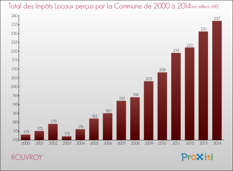Evolution des Impôts Locaux pour la commune de ROUVROY de 2000 à 2014 Evolution des Impôts Locaux pour ROUVROY de 2000 à 2014