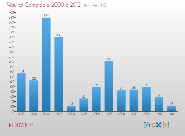 Evolution du résultat comptable pour la commune de ROUVROY de 2000 à 2012 Evolution du résultat comptable pour ROUVROY de 2000 à 2012