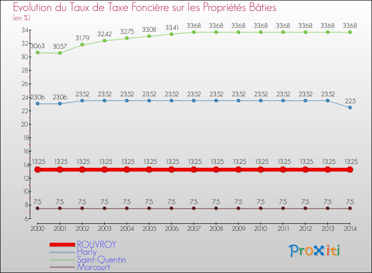 Evolution du taux de la taxe foncière sur le bati pour ROUVROY et les communes proches de 2000 à 2014 Comparaison des taux de taxe foncière sur le bati pour ROUVROY et les communes voisines de 2000 à 2014