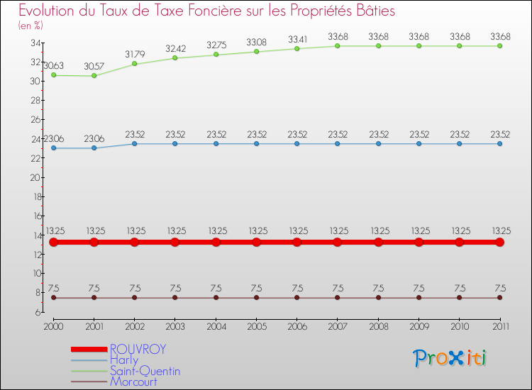 Evolution du taux de la taxe foncière sur le bati pour ROUVROY et les communes proches Comparaison des taux de taxe foncière sur le bati pour ROUVROY et les communes voisines