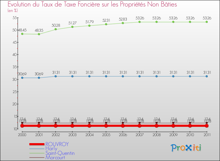 Evolution du taux de la taxe foncière sur les immeubles et terrains non batis pour ROUVROY et les communes proches Comparaison des taux de la taxe foncière sur les immeubles et terrains non batis pour ROUVROY et les communes voisines