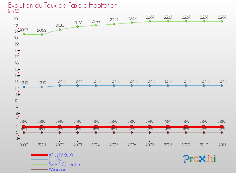 Evolution du taux de la taxe d'habitation pour ROUVROY et les communes proches Comparaison des taux de la taxe d'habitation pour ROUVROY et les communes voisines