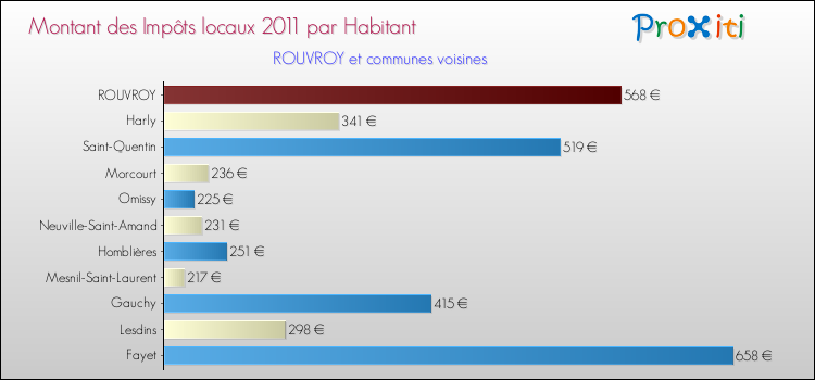 Montant des impôts locaux par Habitant pour ROUVROY et les communes proches Comparaison des impôts locaux par habitant pour ROUVROY et les communes voisines