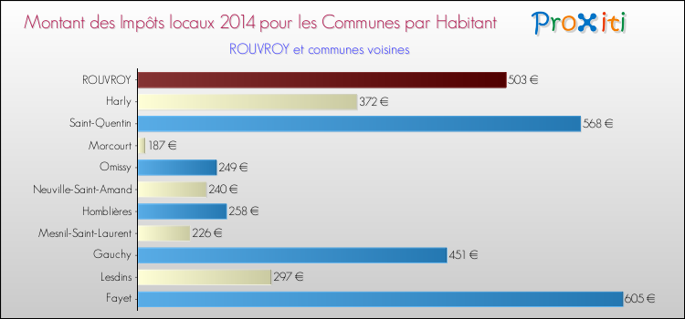 Montant des impôts locaux par Habitant pour ROUVROY et les communes proches en 2014 Comparaison des impôts locaux par habitant pour ROUVROY et les communes voisines en 2014