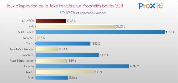 Taux d'imposition de la taxe foncière sur le bati 2011 pour ROUVROY et les communes proches Comparaison des taux d'imposition de la taxe foncière sur le bati 2011 pour ROUVROY et les communes voisines