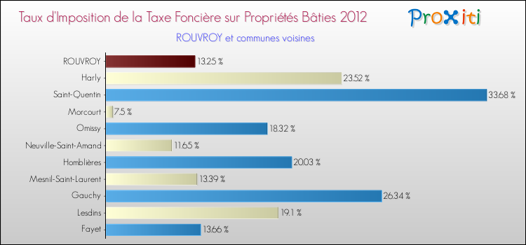 Taux d'imposition de la taxe foncière sur le bati 2012 pour ROUVROY et les communes proches Comparaison des taux d'imposition de la taxe foncière sur le bati 2012 pour ROUVROY et les communes voisines