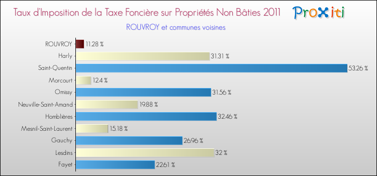 Taux d'imposition de la taxe foncière sur les immeubles et terrains non batis 2011 pour ROUVROY et les communes proches Comparaison des taux d'imposition de la taxe foncière sur les immeubles et terrains non batis 2011 pour ROUVROY et les communes voisines