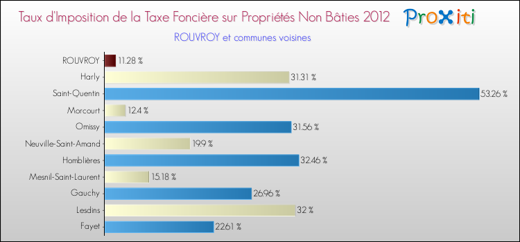 Taux d'imposition de la taxe foncière sur les immeubles et terrains non batis 2012 pour ROUVROY et les communes proches Comparaison des taux d'imposition de la taxe foncière sur les immeubles et terrains non batis 2012 pour ROUVROY et les communes voisines
