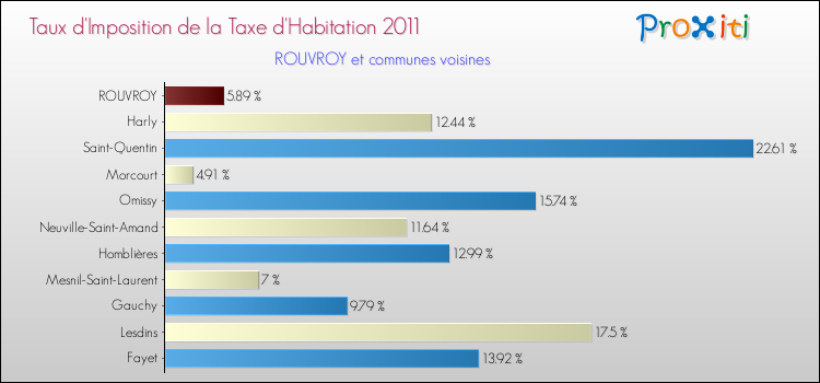 Taux d'imposition de la taxe d'habitation 2011 pour ROUVROY et les communes proches Comparaison des taux d'imposition de la taxe d'habitation 2011 pour ROUVROY et les communes voisines