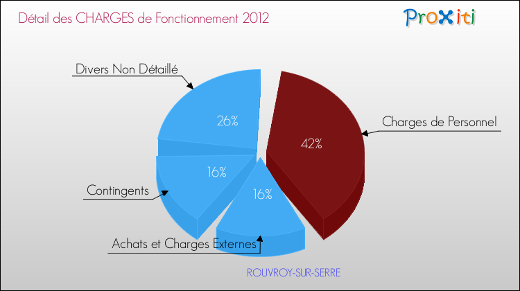 Décomposition des Charges de Fonctionnement 2012 de la commune de ROUVROY-SUR-SERRE Charges de Fonctionnement 2012 pour la commune de ROUVROY-SUR-SERRE