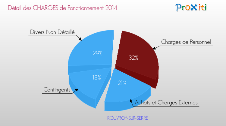 Décomposition des Charges de Fonctionnement 2014 de la commune de ROUVROY-SUR-SERRE Charges de Fonctionnement 2014 pour la commune de ROUVROY-SUR-SERRE