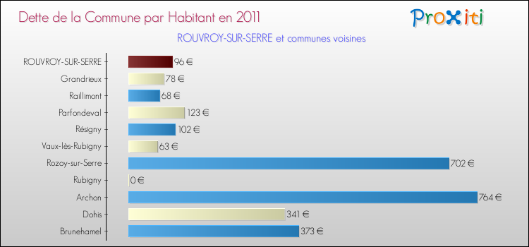 Dette par habitant de la commune en 2011 pour ROUVROY-SUR-SERRE et les communes proches Comparaison de la dette par habitant de la commune en 2011 pour ROUVROY-SUR-SERRE et les communes voisines