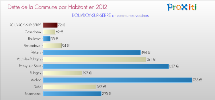 Dette par habitant de la commune en 2012 pour ROUVROY-SUR-SERRE et les communes proches Comparaison de la dette par habitant de la commune en 2012 pour ROUVROY-SUR-SERRE et les communes voisines