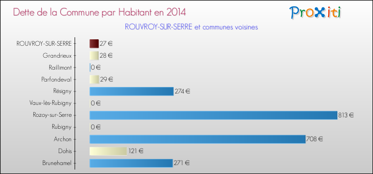 Dette par habitant de la commune en 2014 pour ROUVROY-SUR-SERRE et les communes proches Comparaison de la dette par habitant de la commune en 2014 pour ROUVROY-SUR-SERRE et les communes voisines