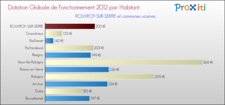 Montant des dotations globales de fonctionnement DGF par Habitant pour ROUVROY-SUR-SERRE et les communes proches Comparaison des des dotations globales de fonctionnement DGF par habitant pour ROUVROY-SUR-SERRE et les communes voisines