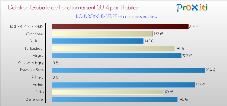 Montant des dotations globales de fonctionnement DGF par Habitant pour ROUVROY-SUR-SERRE et les communes proches en 2014. Comparaison des des dotations globales de fonctionnement DGF par habitant pour ROUVROY-SUR-SERRE et les communes voisines en 2014.