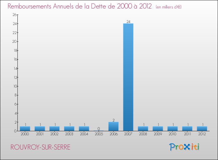 Evolution de l'annuité de la dette pour la commune de ROUVROY-SUR-SERRE de 2000 à 2012 Annuités de la dette pour ROUVROY-SUR-SERRE de 2000 à 2012