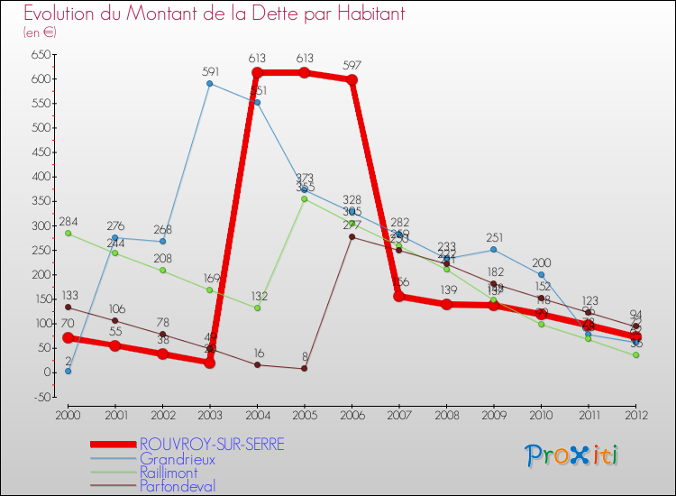 Evolution de la dette par habitant pour la commune de ROUVROY-SUR-SERRE et les communes proches de 2000 à 2012 Comparaison de la dette par habitant pour ROUVROY-SUR-SERRE et les communes voisines de 2000 à 2012