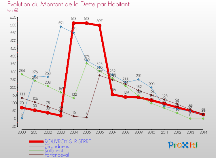 Evolution de la dette par habitant pour la commune de ROUVROY-SUR-SERRE et les communes proches de 2000 à 2014 Comparaison de la dette par habitant pour ROUVROY-SUR-SERRE et les communes voisines de 2000 à 2014