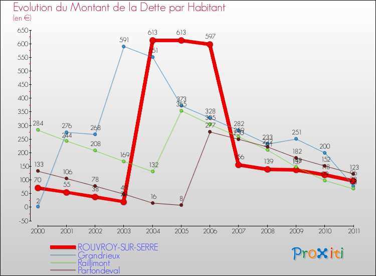 Evolution de la dette par habitant pour la commune de ROUVROY-SUR-SERRE et les communes proches Comparaison de la dette par habitant pour ROUVROY-SUR-SERRE et les communes voisines