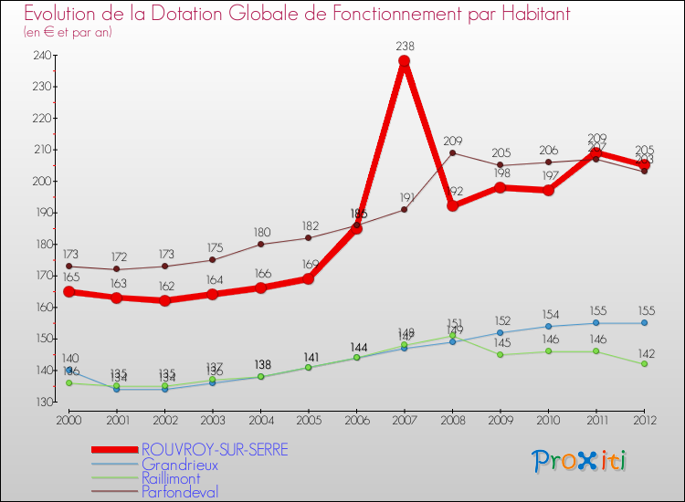 Evolution et montant de la dotation globale de fonctionnement par Habitant pour ROUVROY-SUR-SERRE et les communes proches Comparaison des dotations globales de fonctionnement par habitant pour ROUVROY-SUR-SERRE et les communes voisines