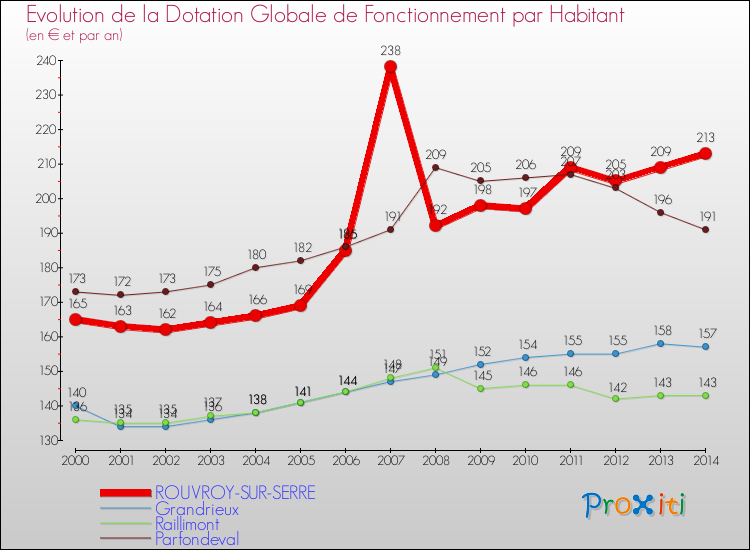 Evolution et montant de la dotation globale de fonctionnement par Habitant pour ROUVROY-SUR-SERRE et les communes proches de 2000 à 2014. Comparaison des dotations globales de fonctionnement par habitant pour ROUVROY-SUR-SERRE et les communes voisines de 2000 à 2014.