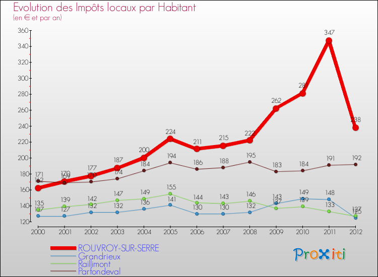 Evolution et montant des impôts locaux par Habitant pour ROUVROY-SUR-SERRE et les communes proches Comparaison des impôts locaux par habitant pour ROUVROY-SUR-SERRE et les communes voisines