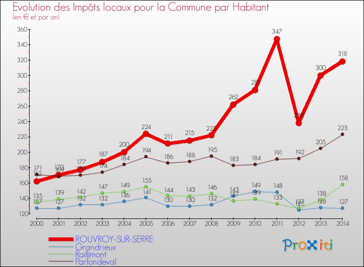 Evolution et montant des impôts locaux par Habitant pour ROUVROY-SUR-SERRE et les communes proches de 2000 à 2014 Comparaison des impôts locaux par habitant pour ROUVROY-SUR-SERRE et les communes voisines de 2000 à 2014