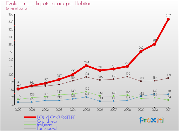 Evolution et montant des impôts locaux par Habitant pour ROUVROY-SUR-SERRE et les communes proches Comparaison des impôts locaux par habitant pour ROUVROY-SUR-SERRE et les communes voisines
