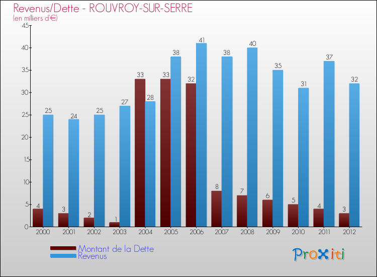 Evolution comparée de la dette et des revenus pour la commune de ROUVROY-SUR-SERRE de 2000 à 2012 Comparaison de la dette et des revenus pour ROUVROY-SUR-SERRE de 2000 à 2012