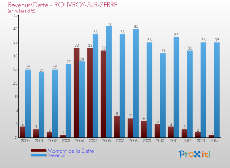 Evolution comparée de la dette et des revenus pour la commune de ROUVROY-SUR-SERRE de 2000 à 2014 Comparaison de la dette et des revenus pour ROUVROY-SUR-SERRE de 2000 à 2014