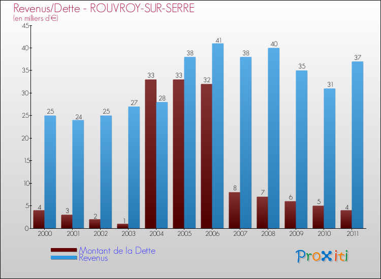 Evolution comparée de la dette et des revenus pour la commune de ROUVROY-SUR-SERRE de 2000 à 2011 Comparaison de la dette et des revenus pour ROUVROY-SUR-SERRE de 2000 à 2011