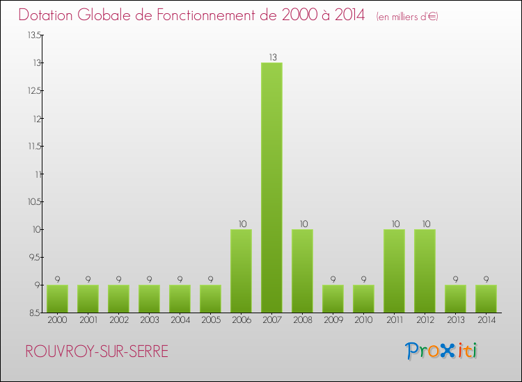 Evolution du montant de la Dotation Globale de Fonctionnement pour la commune de ROUVROY-SUR-SERRE de 2000 à 2014 Evolution du montant de la Dotation Globale de Fonctionnement pour ROUVROY-SUR-SERRE de 2000 à 2014