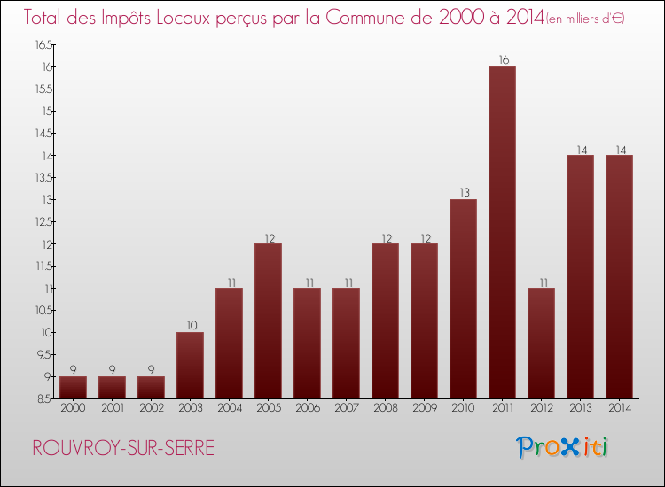 Evolution des Impôts Locaux pour la commune de ROUVROY-SUR-SERRE de 2000 à 2014 Evolution des Impôts Locaux pour ROUVROY-SUR-SERRE de 2000 à 2014