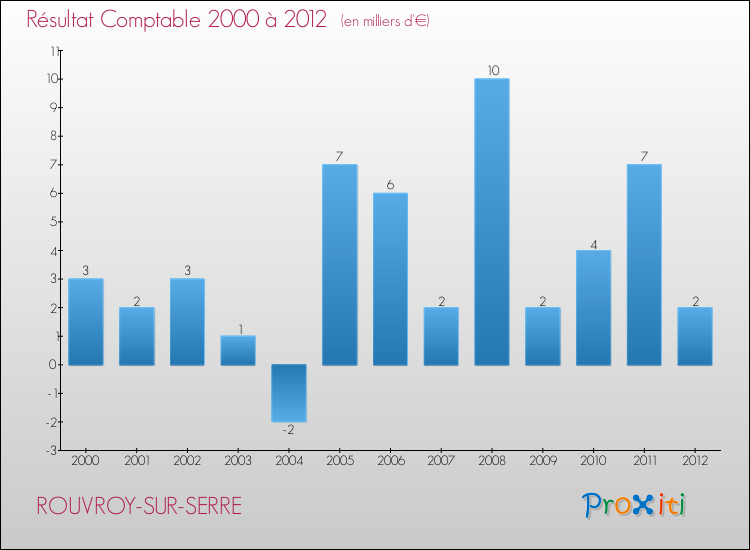 Evolution du résultat comptable pour la commune de ROUVROY-SUR-SERRE de 2000 à 2012 Evolution du résultat comptable pour ROUVROY-SUR-SERRE de 2000 à 2012