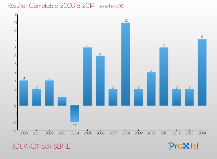 Evolution du résultat comptable pour la commune de ROUVROY-SUR-SERRE de 2000 à 2014 Evolution du résultat comptable pour ROUVROY-SUR-SERRE de 2000 à 2014