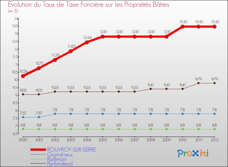 Evolution du taux de la taxe foncière sur le bati pour ROUVROY-SUR-SERRE et les communes proches de 2000 à 2012 Comparaison des taux de taxe foncière sur le bati pour ROUVROY-SUR-SERRE et les communes voisines de 2000 à 2012