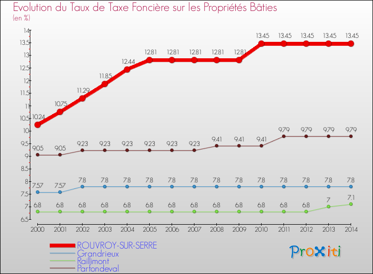 Evolution du taux de la taxe foncière sur le bati pour ROUVROY-SUR-SERRE et les communes proches de 2000 à 2014 Comparaison des taux de taxe foncière sur le bati pour ROUVROY-SUR-SERRE et les communes voisines de 2000 à 2014