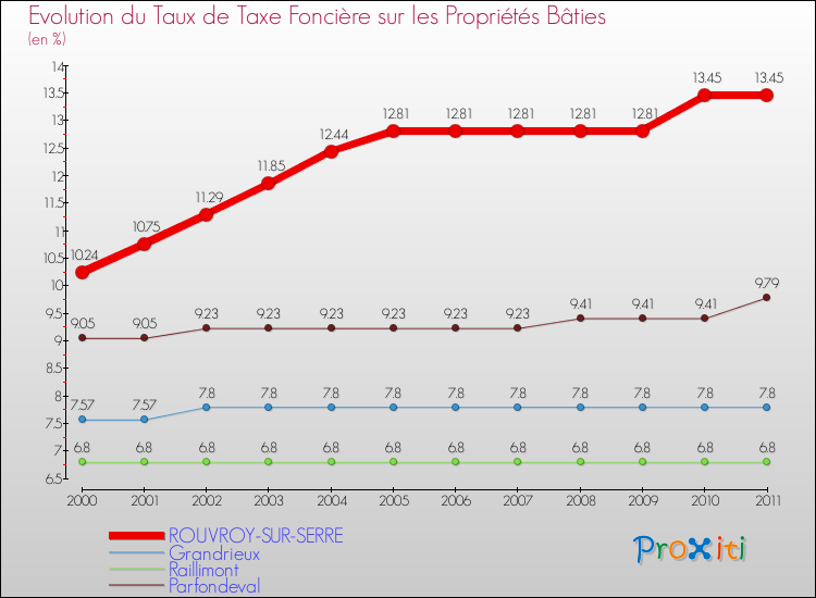 Evolution du taux de la taxe foncière sur le bati pour ROUVROY-SUR-SERRE et les communes proches Comparaison des taux de taxe foncière sur le bati pour ROUVROY-SUR-SERRE et les communes voisines