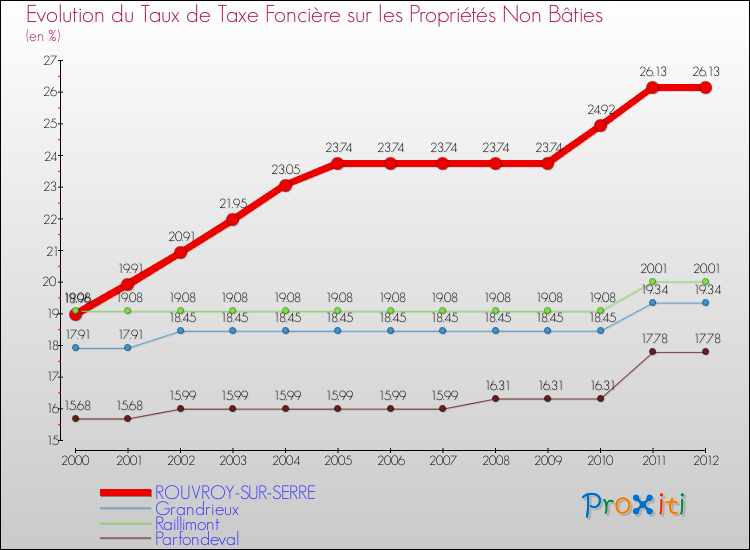 Evolution du taux de la taxe foncière sur les immeubles et terrains non batis pour ROUVROY-SUR-SERRE et les communes proches de 2000 à 2012 Comparaison des taux de la taxe foncière sur les immeubles et terrains non batis pour ROUVROY-SUR-SERRE et les communes voisines de 2000 à 2012