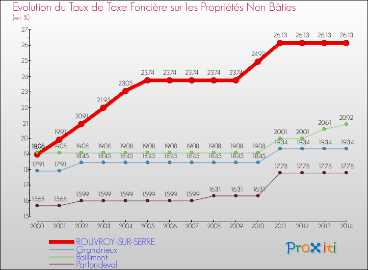 Evolution du taux de la taxe foncière sur les immeubles et terrains non batis pour ROUVROY-SUR-SERRE et les communes proches de 2000 à 2014 Comparaison des taux de la taxe foncière sur les immeubles et terrains non batis pour ROUVROY-SUR-SERRE et les communes voisines de 2000 à 2014