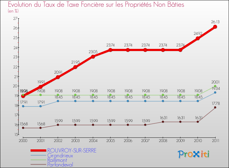 Evolution du taux de la taxe foncière sur les immeubles et terrains non batis pour ROUVROY-SUR-SERRE et les communes proches Comparaison des taux de la taxe foncière sur les immeubles et terrains non batis pour ROUVROY-SUR-SERRE et les communes voisines