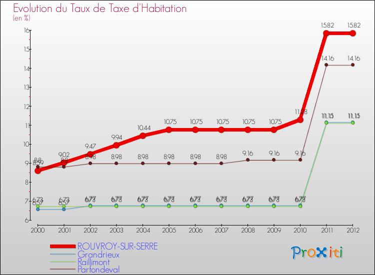 Evolution du taux de la taxe d'habitation pour ROUVROY-SUR-SERRE et les communes proches Comparaison des taux de la taxe d'habitation pour ROUVROY-SUR-SERRE et les communes voisines