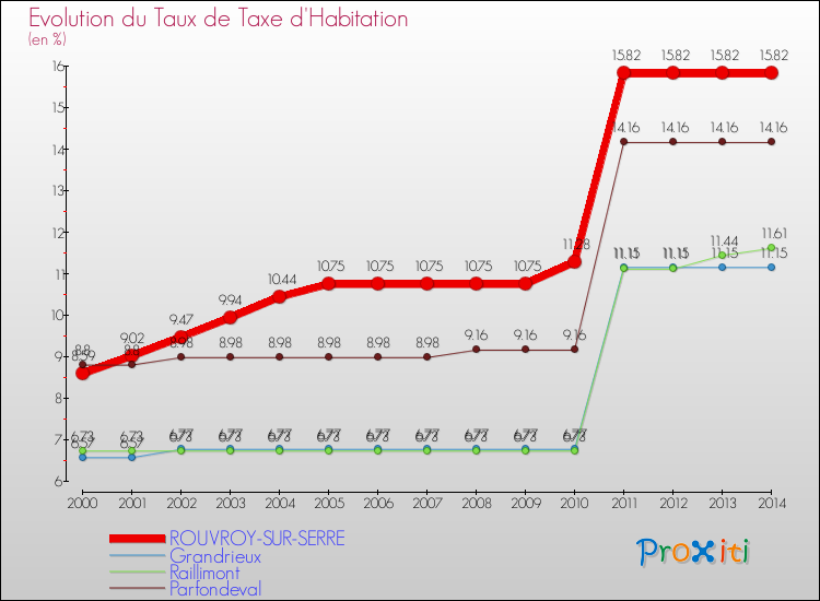 Evolution du taux de la taxe d'habitation pour ROUVROY-SUR-SERRE et les communes proches de 2000 à 2014 Comparaison des taux de la taxe d'habitation pour ROUVROY-SUR-SERRE et les communes voisines de 2000 à 2014