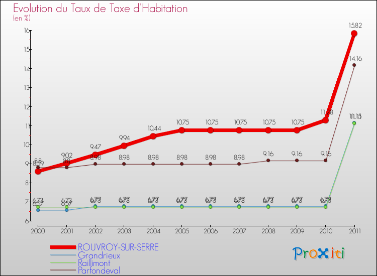 Evolution du taux de la taxe d'habitation pour ROUVROY-SUR-SERRE et les communes proches Comparaison des taux de la taxe d'habitation pour ROUVROY-SUR-SERRE et les communes voisines