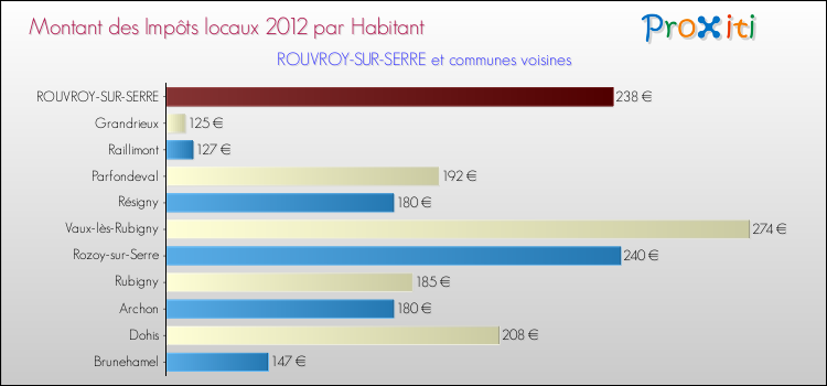 Montant des impôts locaux par Habitant pour ROUVROY-SUR-SERRE et les communes proches Comparaison des impôts locaux par habitant pour ROUVROY-SUR-SERRE et les communes voisines