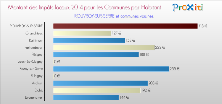 Montant des impôts locaux par Habitant pour ROUVROY-SUR-SERRE et les communes proches en 2014 Comparaison des impôts locaux par habitant pour ROUVROY-SUR-SERRE et les communes voisines en 2014