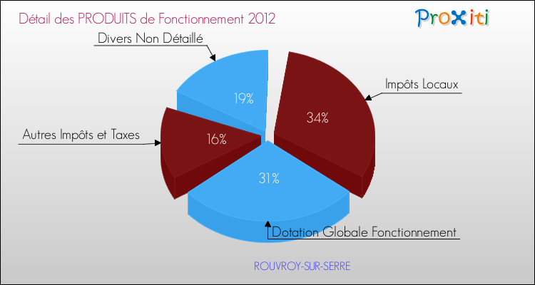 Décomposition du Budget de Fonctionnement 2012 de la commune de ROUVROY-SUR-SERRE Budget de Fonctionnement 2012 pour la commune de ROUVROY-SUR-SERRE