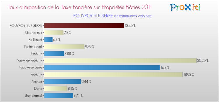 Taux d'imposition de la taxe foncière sur le bati 2011 pour ROUVROY-SUR-SERRE et les communes proches Comparaison des taux d'imposition de la taxe foncière sur le bati 2011 pour ROUVROY-SUR-SERRE et les communes voisines